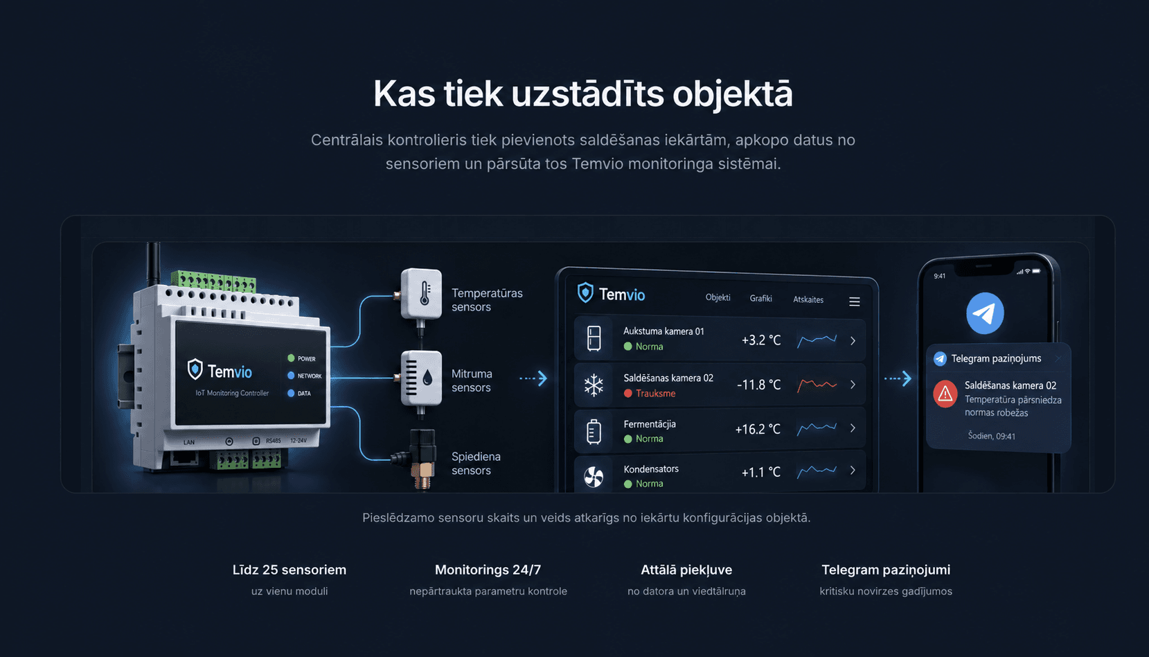 Temvio sistēma: kontrolieris, sensori, monitorings un Telegram paziņojumi